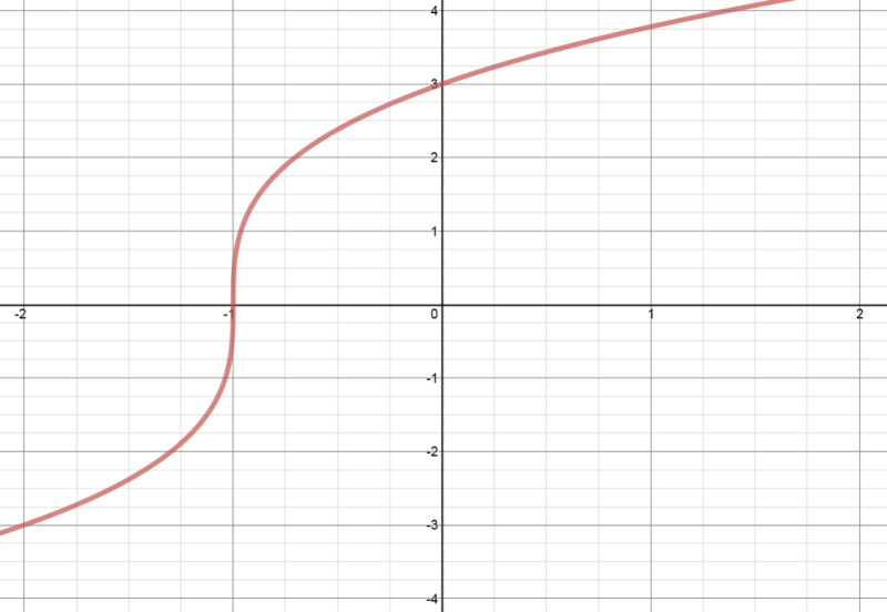 X-axis Math Definition